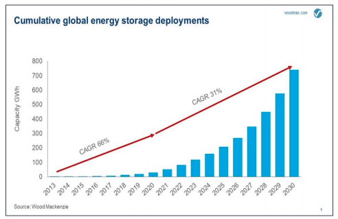 Graph of Cumulative global energy storage deployments