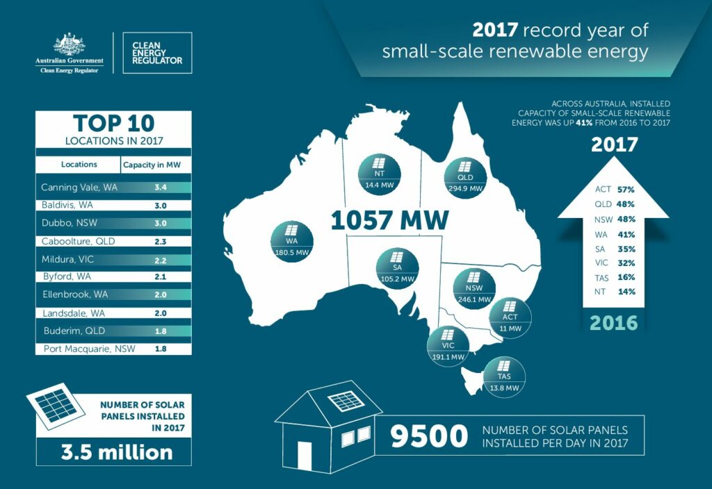 Clean Energy Regulator: record 1.07 GW small-scale solar installed in ...