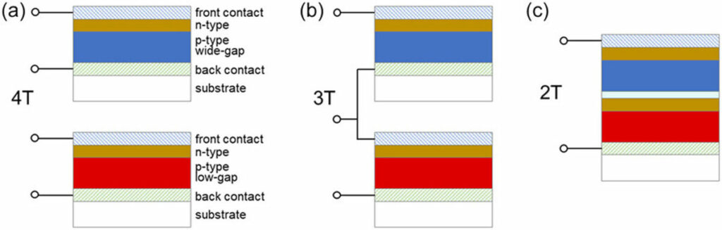 Top-cell transparency remains critical challenge for tandem solar cells ...