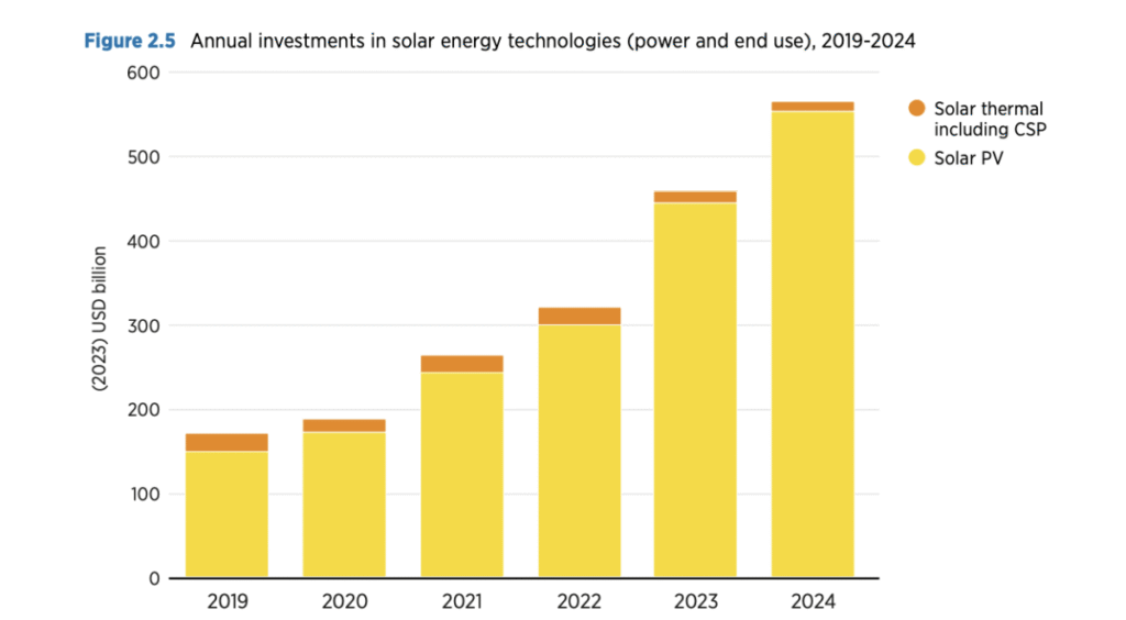 IRENA says $851 billion invested in solar technologies in 2024 - pv ...