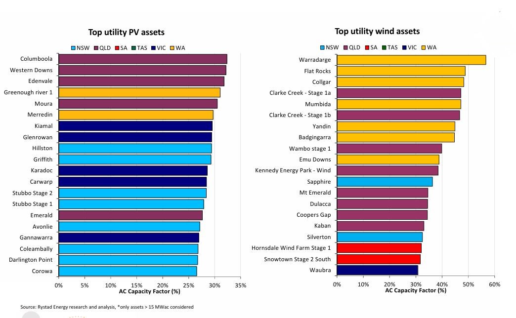 Queensland solar assets top utility PV performance table - pv magazine ...