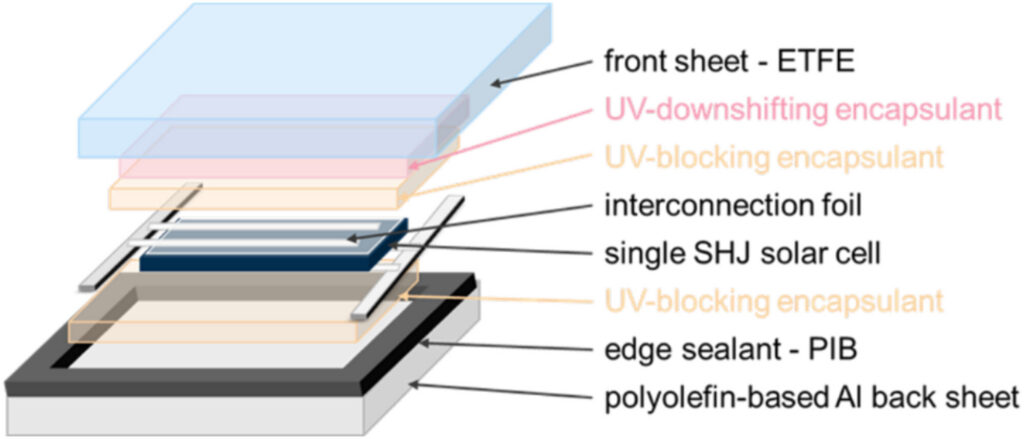 Interlocking Profiles Solar Protecting heterojunction solar modules with UV-downshifting, UV ...