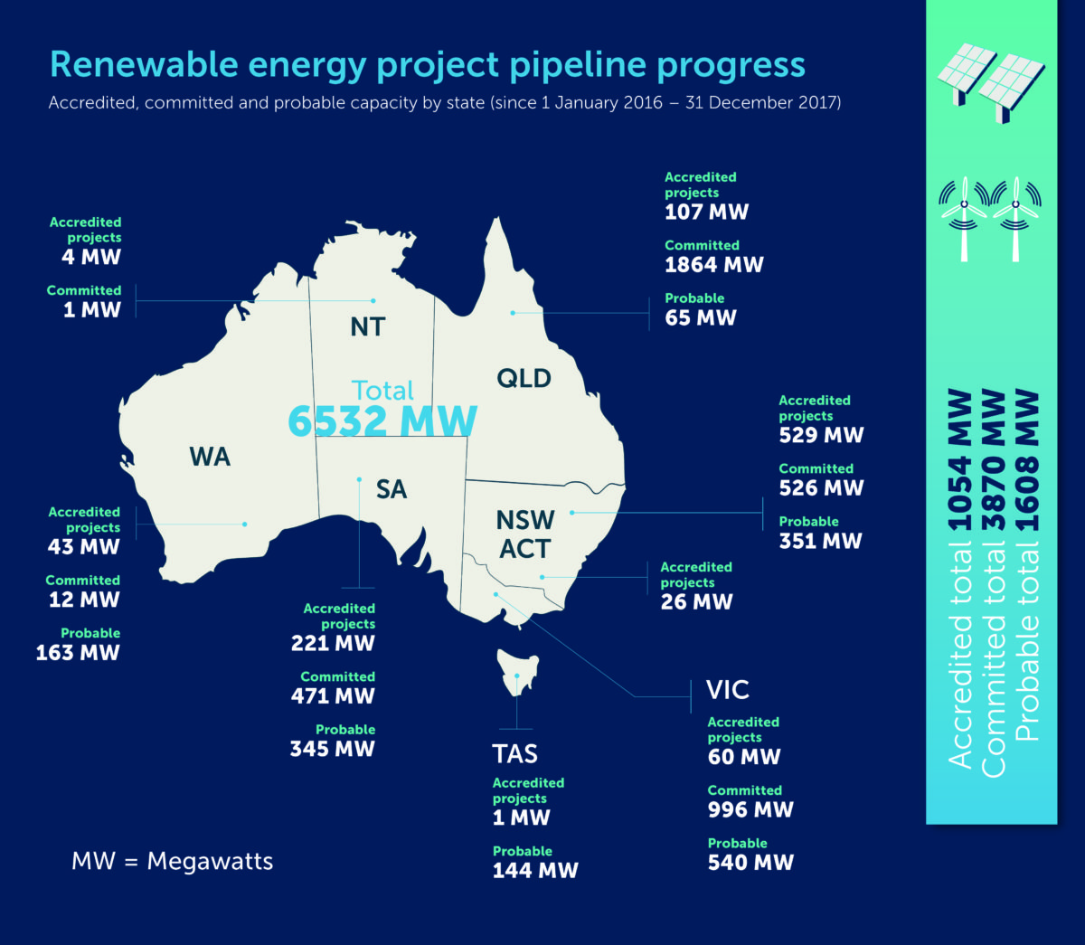 Solar Market In Australia and  Clean Energy market dynamics