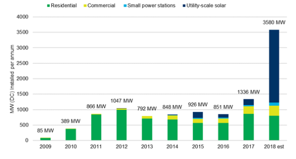 Fast growth of solar mounting industry in Australia translating into jobs