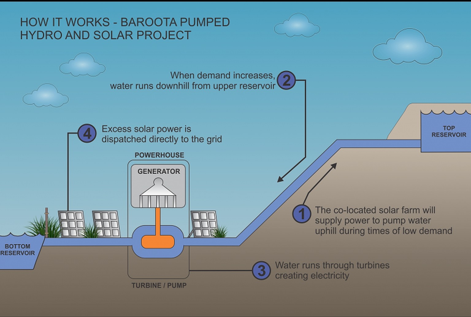 UPC/AC Renewables invest in 550 MW of pumped hydro and solar in South