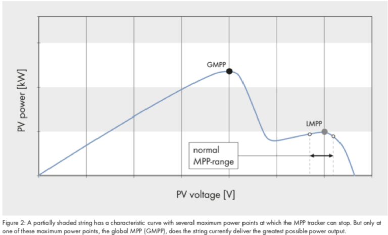 Advanced MPP tracking introduced with SMA ShadeFix – pv magazine Australia