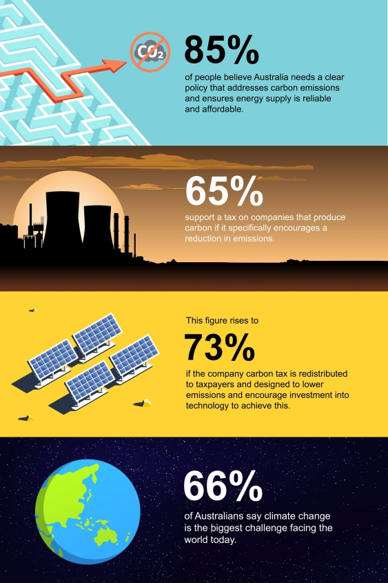 Survey finds support for new carbon tax, but at what cost? pv