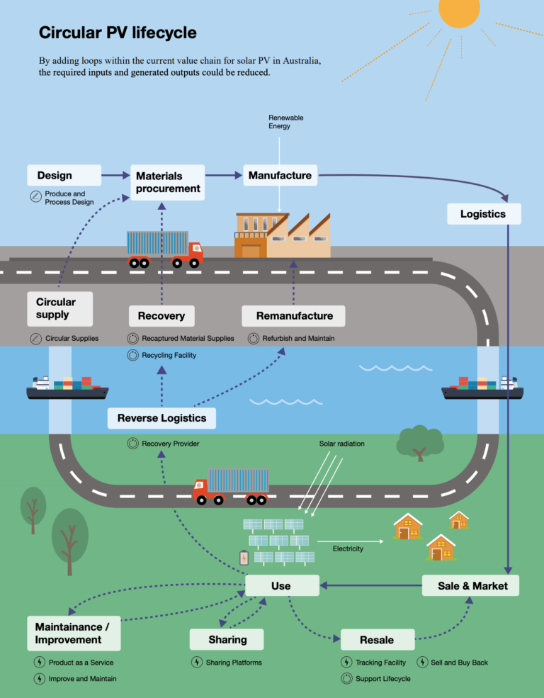 How Solar Power Contributes to a Circular Economy - Featured Image