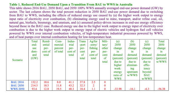 A Green New Deal For Australia Pv Magazine International