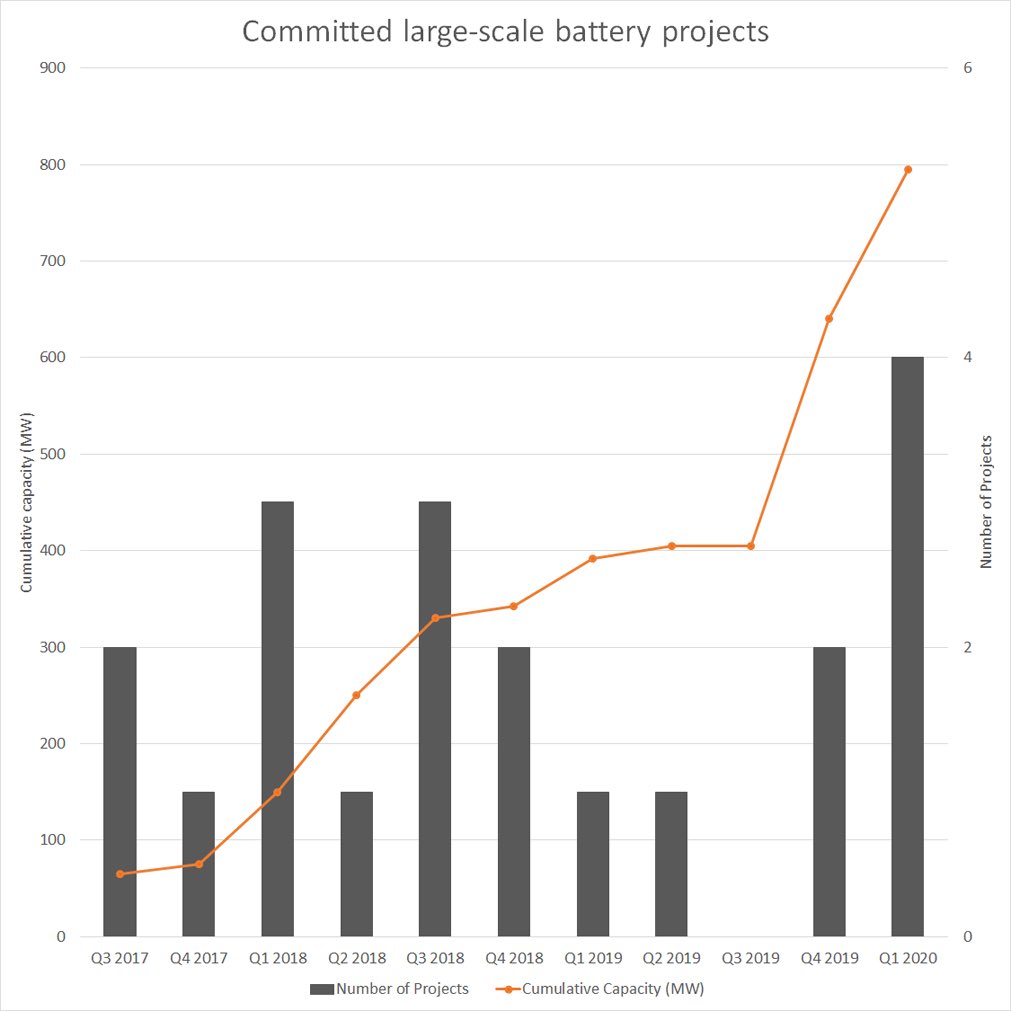 Investment in big batteries in Australia doubles pv magazine Australia