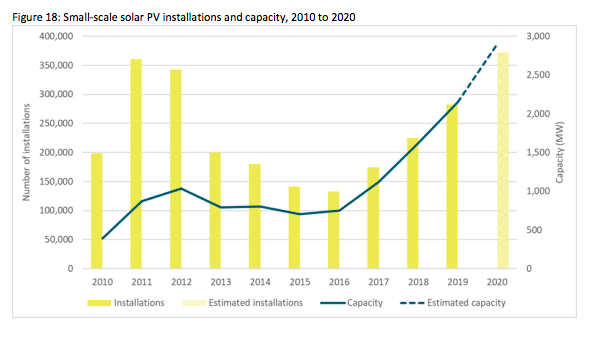 Solar PV installations and capacity 2010 to 2020
