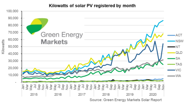 Kilowatts of solar PV registered by month