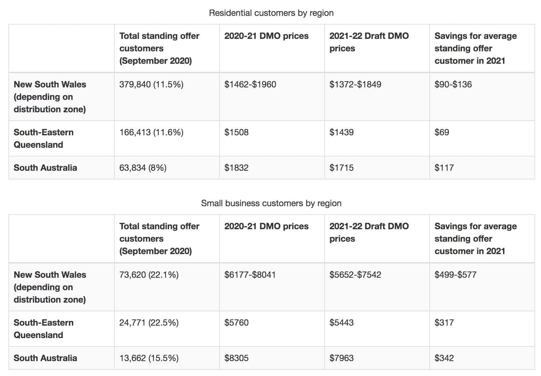 Regulator credits renewables for continuing fall in electricity prices