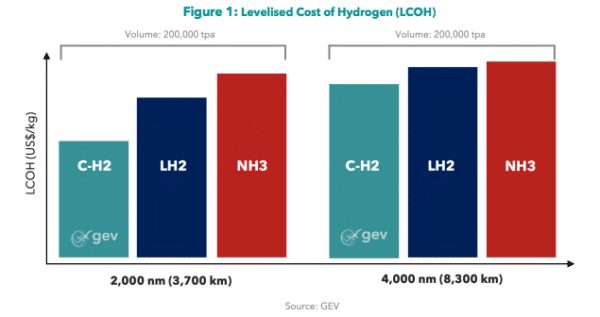 Hydrogen supply chain costs compared