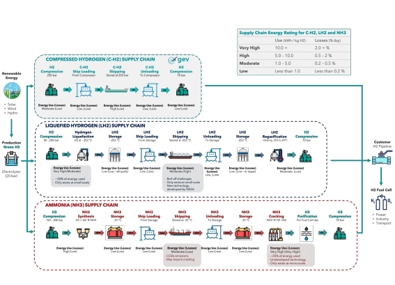 Hydrogen supply chains compared