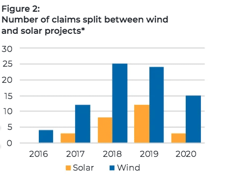 Graph of Number of insurance claims split between wind and solar projects