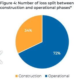 Graph: Number of loss split between construction and operational phases