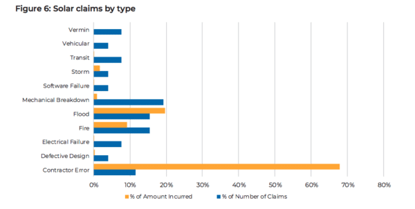 Graph of Solar claims by type