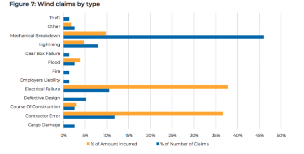 Graph of Wind claims by type