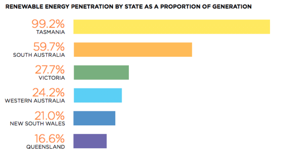 State by state breakdown of renewable penetration