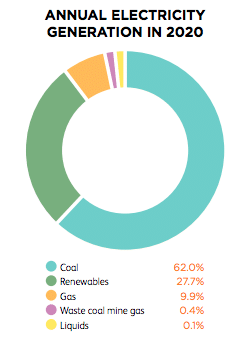 Annual energy generation Aus 2020