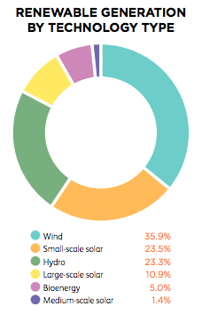 Renewable energy generation 2020