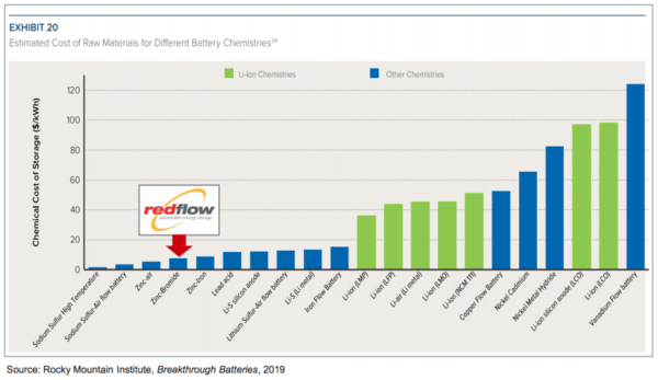 Graph on cost to make flow batteries