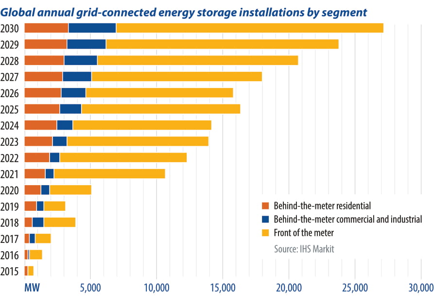 Global grid connected energy storage installations