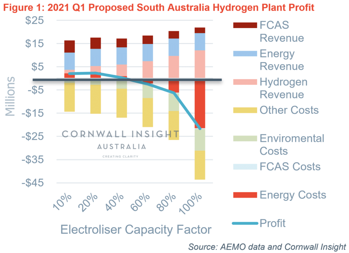 Hydrogen plant profit graph