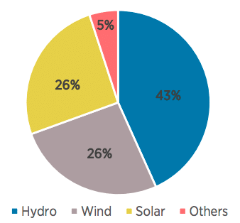 Renewable generation capacity by energy source 2020