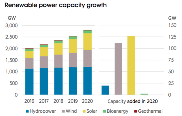 Renewable power capacity growth 2020