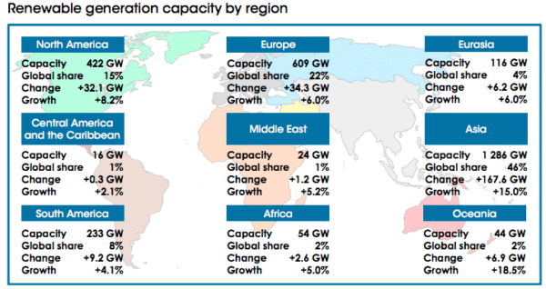 Renewable generation capacity by region 2020