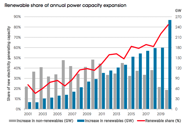 Renewable share of annual power capacity expansion
