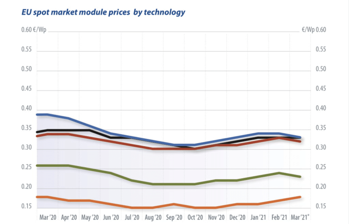 EU spot market module price