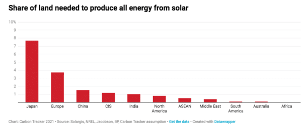 Graph of share of land needed to produce all energy from solar