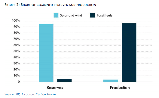 Renewables vs fossil fuels SHARE OF COMBINED RESERVES AND PRODUCTION