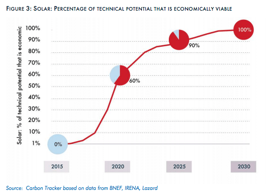 : SOLAR: PERCENTAGE OF TECHNICAL POTENTIAL THAT IS ECONOMICALLY VIABLE