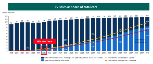 Graph of global battery demand