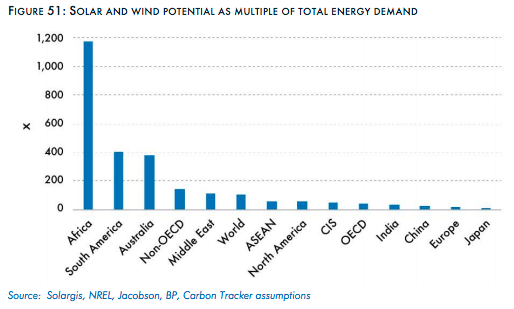 SOLAR AND WIND POTENTIAL AS MULTIPLE OF TOTAL ENERGY DEMAND