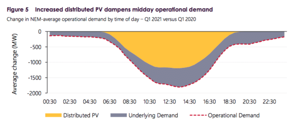 Increased distributed PV dampens midday operational demand