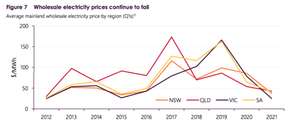 Wholesale electricity prices continue to fall