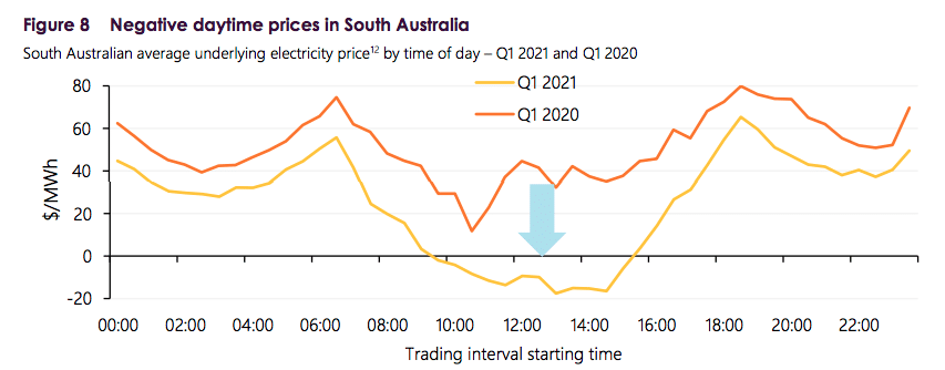 Negative daytime prices in South Australia