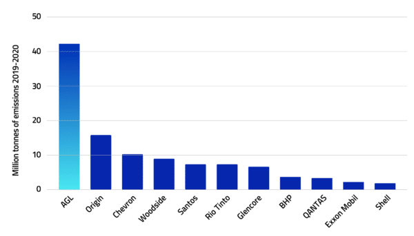 Australia's biggest carbon emitters ranked