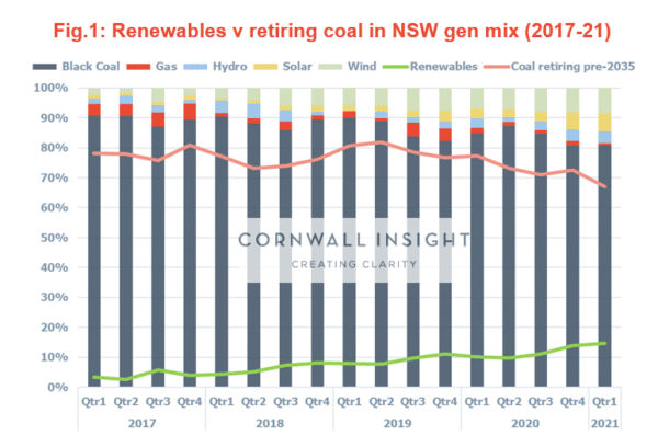 Renewables vs retiring coal in NSW energy mix