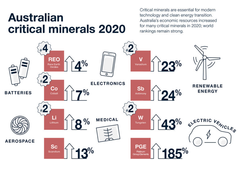Queensland critical battery minerals project receives 5.2 million federal grant pv magazine Queensland critical battery minerals project receives 5.2 million federal grant pv magazine