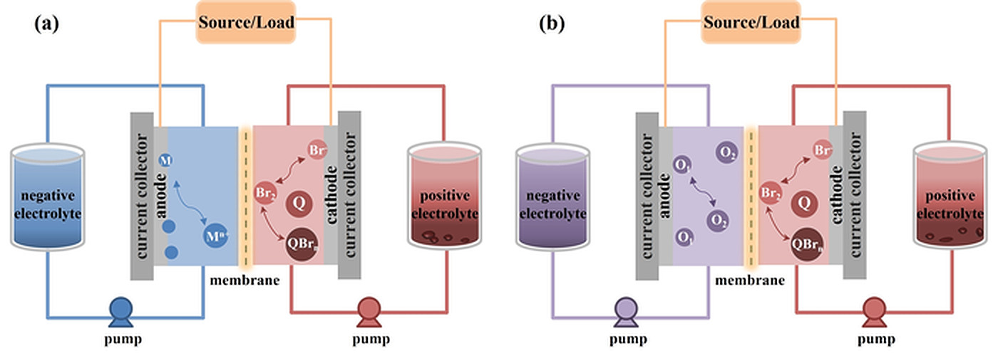 Brominebased flow batteries for renewables storage pv magazine Australia