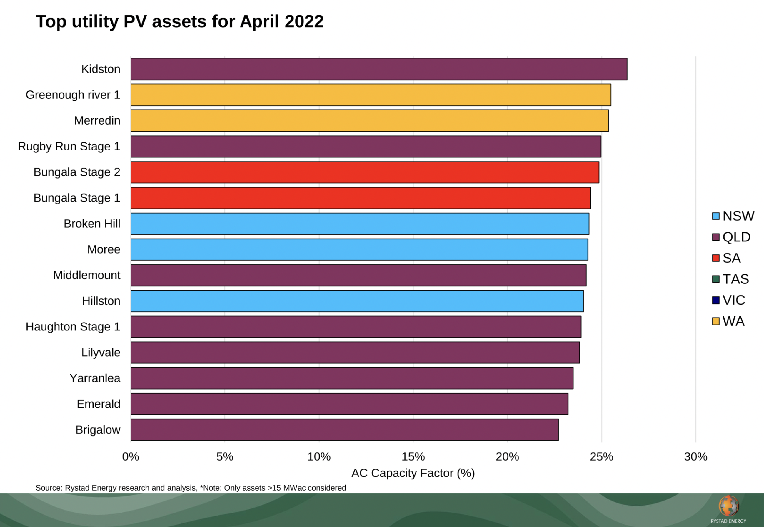 April’s top performing solar farms pv magazine Australia