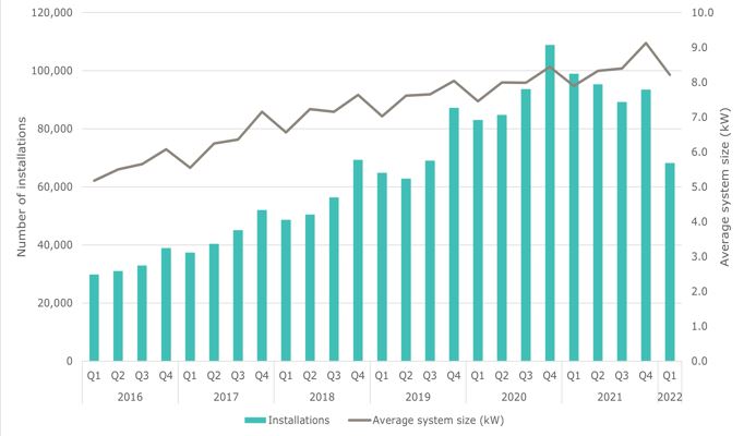 Regulator reveals rooftop solar installation rate on the slide – pv ...