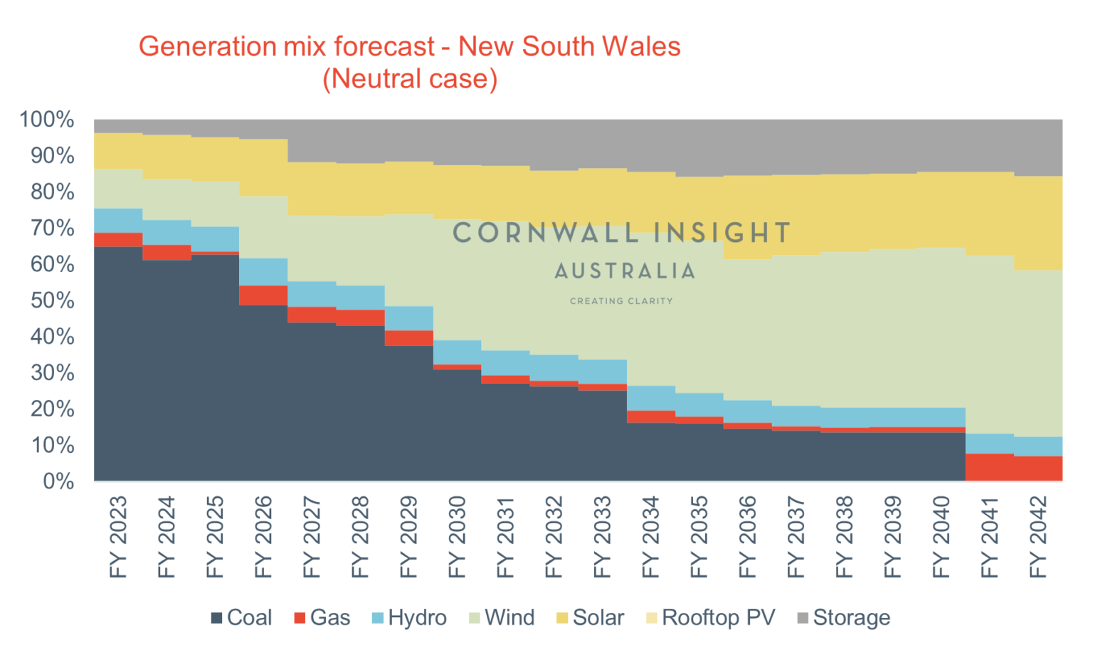 Australia’s energy prices set to remain high until 2026 pv magazine
