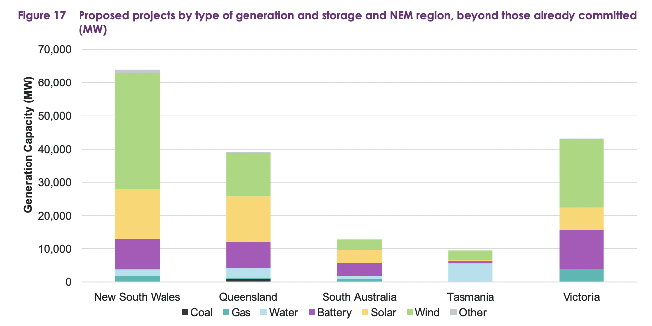 Decade of unreliability renewable projects and transmission ‘urgently